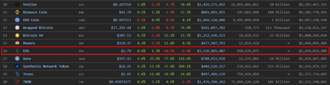 Стоимость биткоинов в распоряжении Block.one в два раза превысила капитализацию EOS