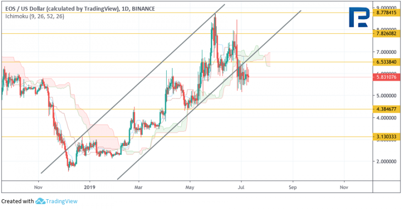 Анализ цен криптовалют: тренд на повышение, но не для всех