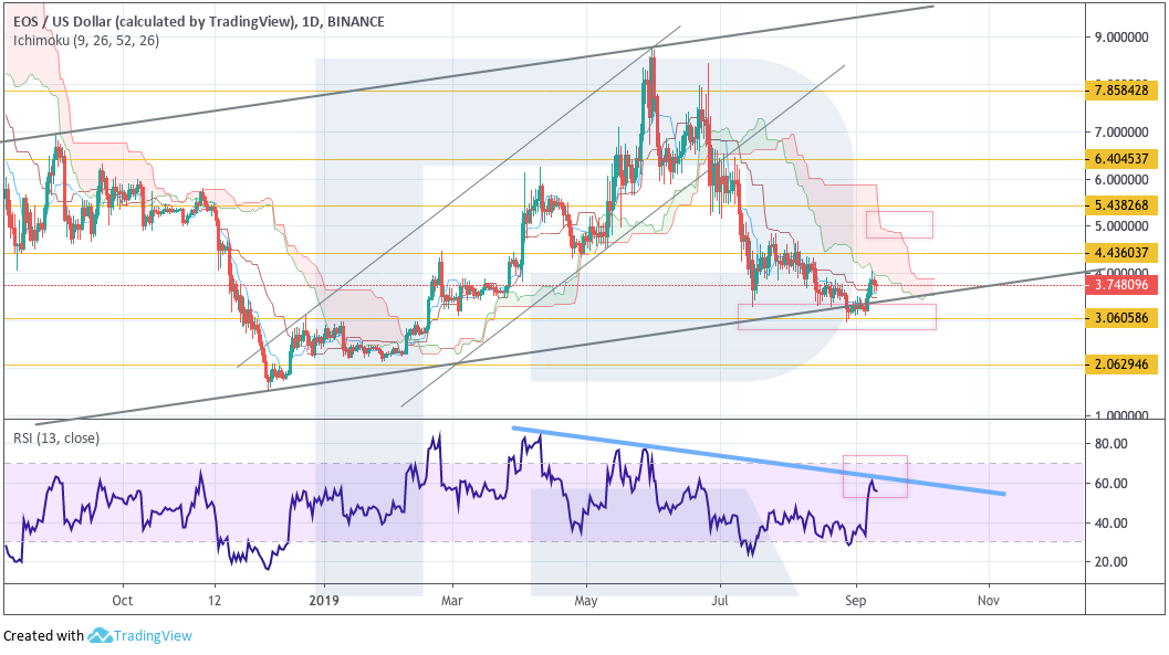 Анализ цен криптовалют: риски снижения рынка возрастают