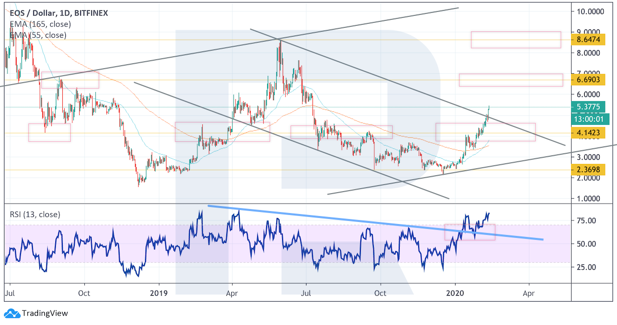 Анализ цен криптовалют: пока что у медведей мало шансов