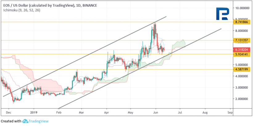 Анализ цен криптовалют: внимание на Litecoin