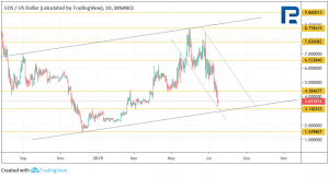 Анализ цен криптовалют: надежда еще есть