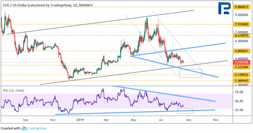 Анализ цен криптовалют: биткоин готов к росту, чего нельзя сказать об альткоинах