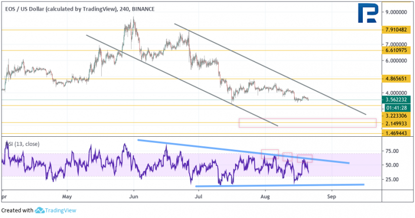 Анализ цен криптовалют: биткоин готов к росту, чего нельзя сказать об альткоинах