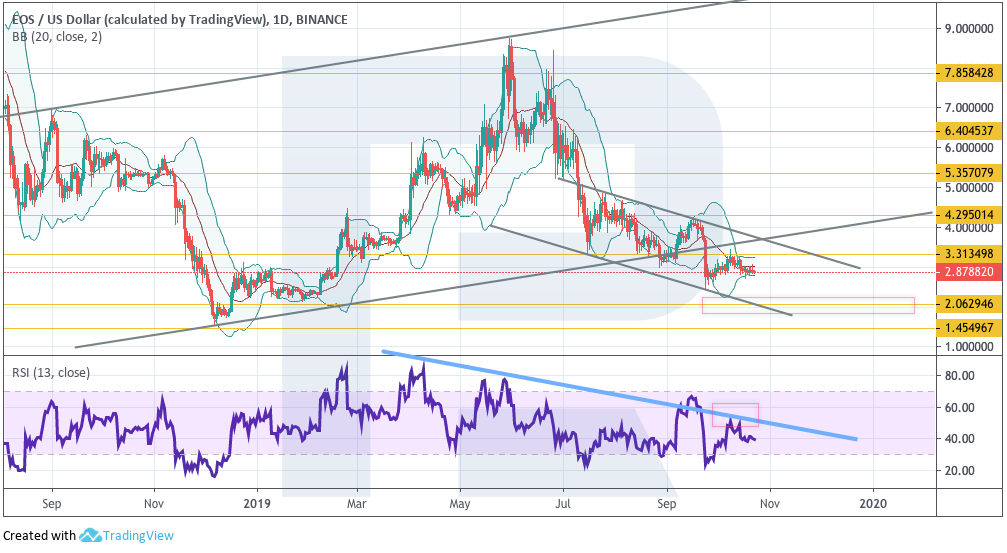 Анализ цен криптовалют: в предчувствии криптозимы 2.0