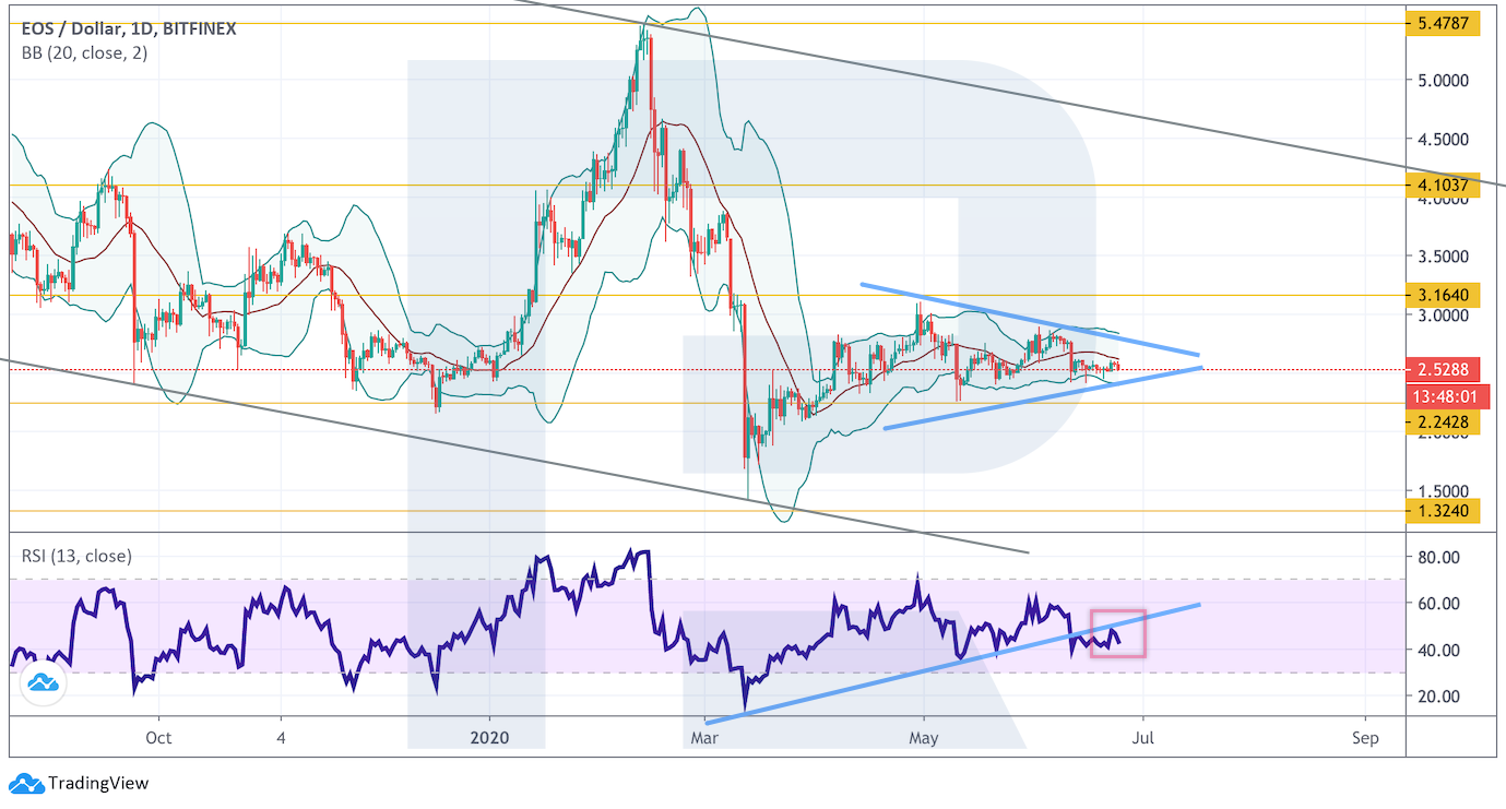 Анализ цен криптовалют: давление продавцов не ослабевает