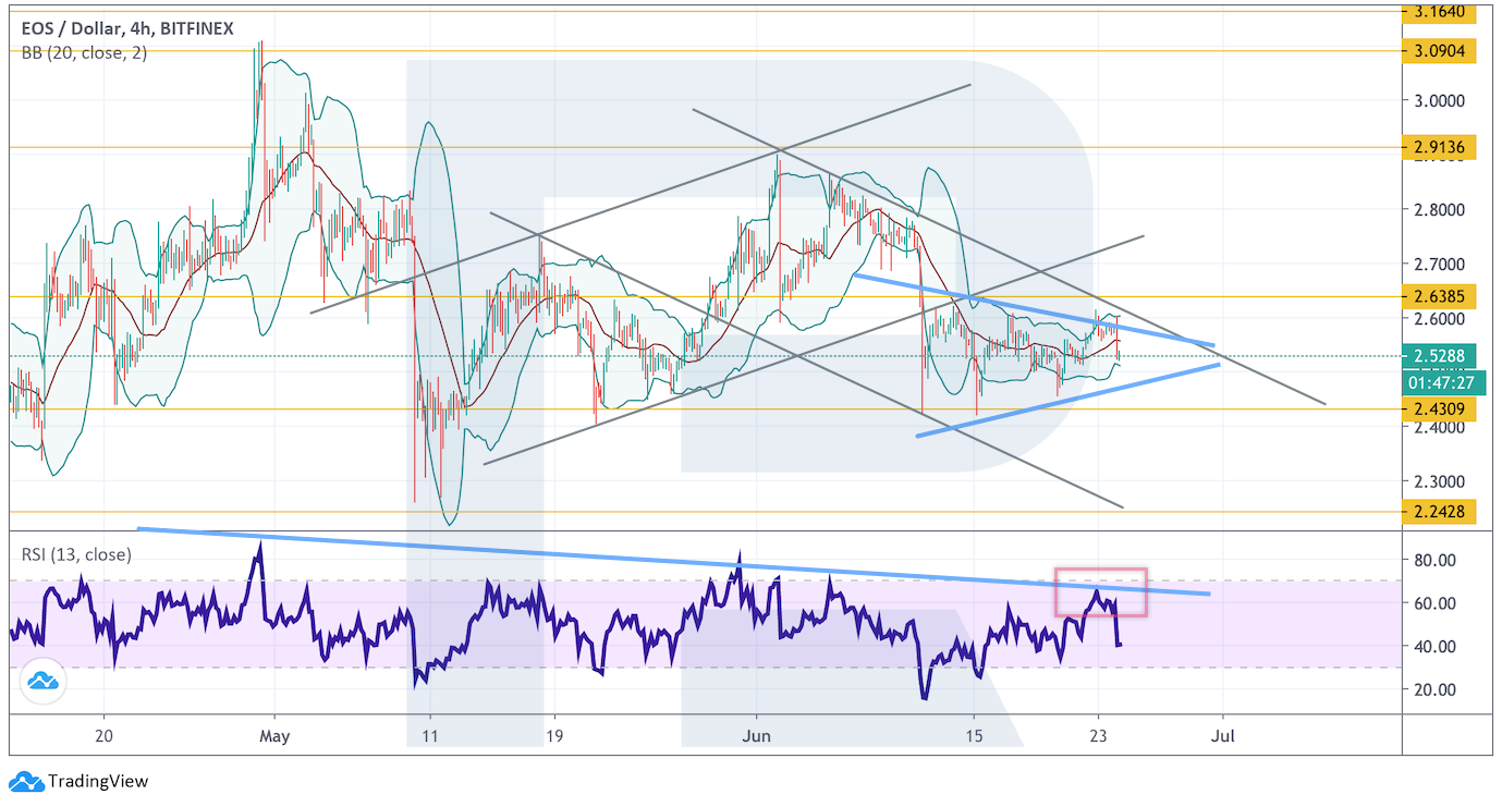 Анализ цен криптовалют: давление продавцов не ослабевает