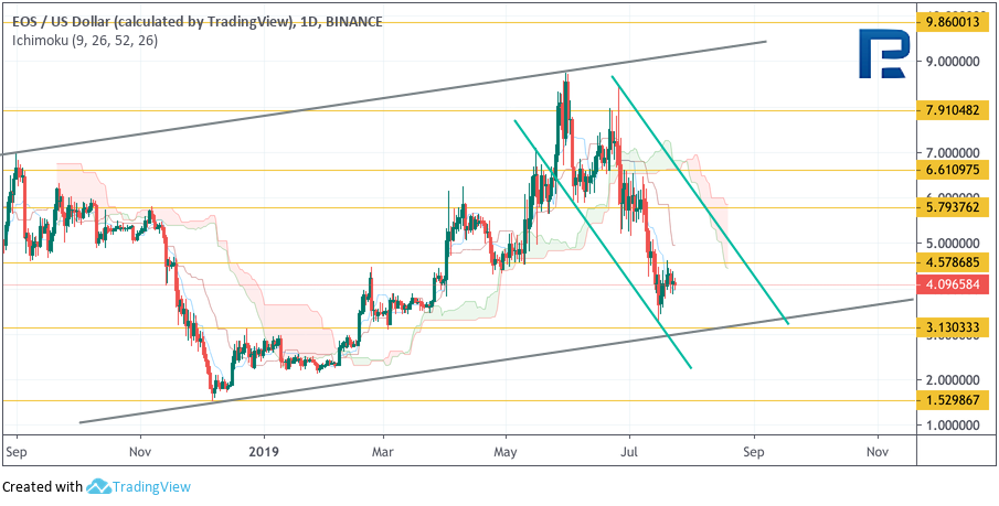 Анализ цен криптовалют: выстоит ли уровень $9000?