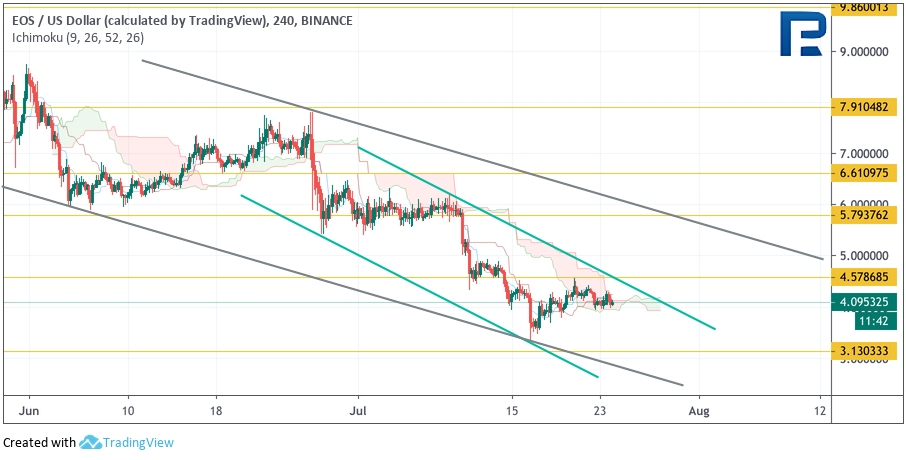 Анализ цен криптовалют: выстоит ли уровень $9000?