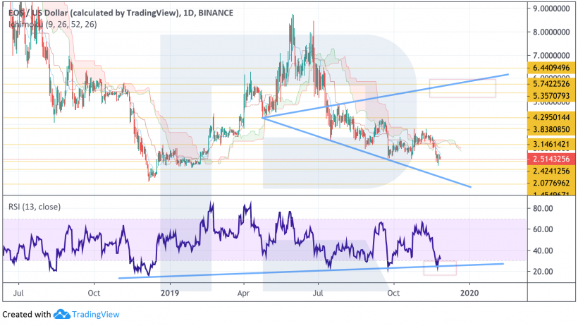 Анализ цен криптовалют: следующая возможная остановка Ethereum расположена на уровне $120
