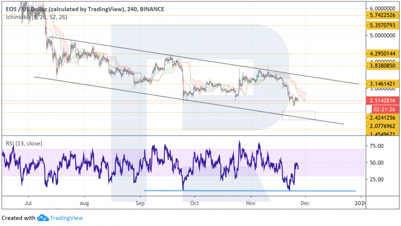 Анализ цен криптовалют: следующая возможная остановка Ethereum расположена на уровне $120