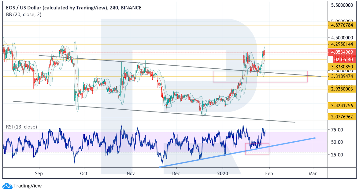 Анализ цен криптовалют: потенциал роста высок