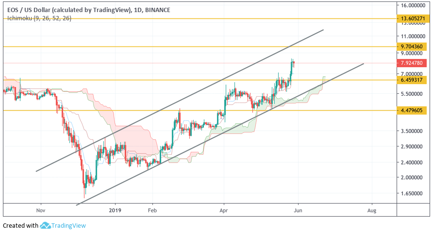Анализ цен криптовалют: все говорит в пользу новой волны роста