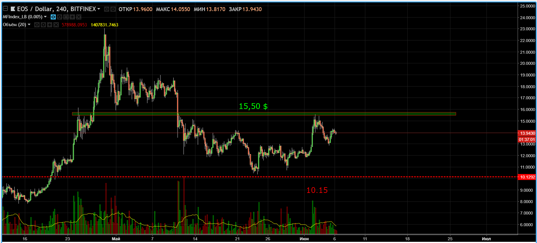 Анализ цен альткоинов: умеренный рост капитализации