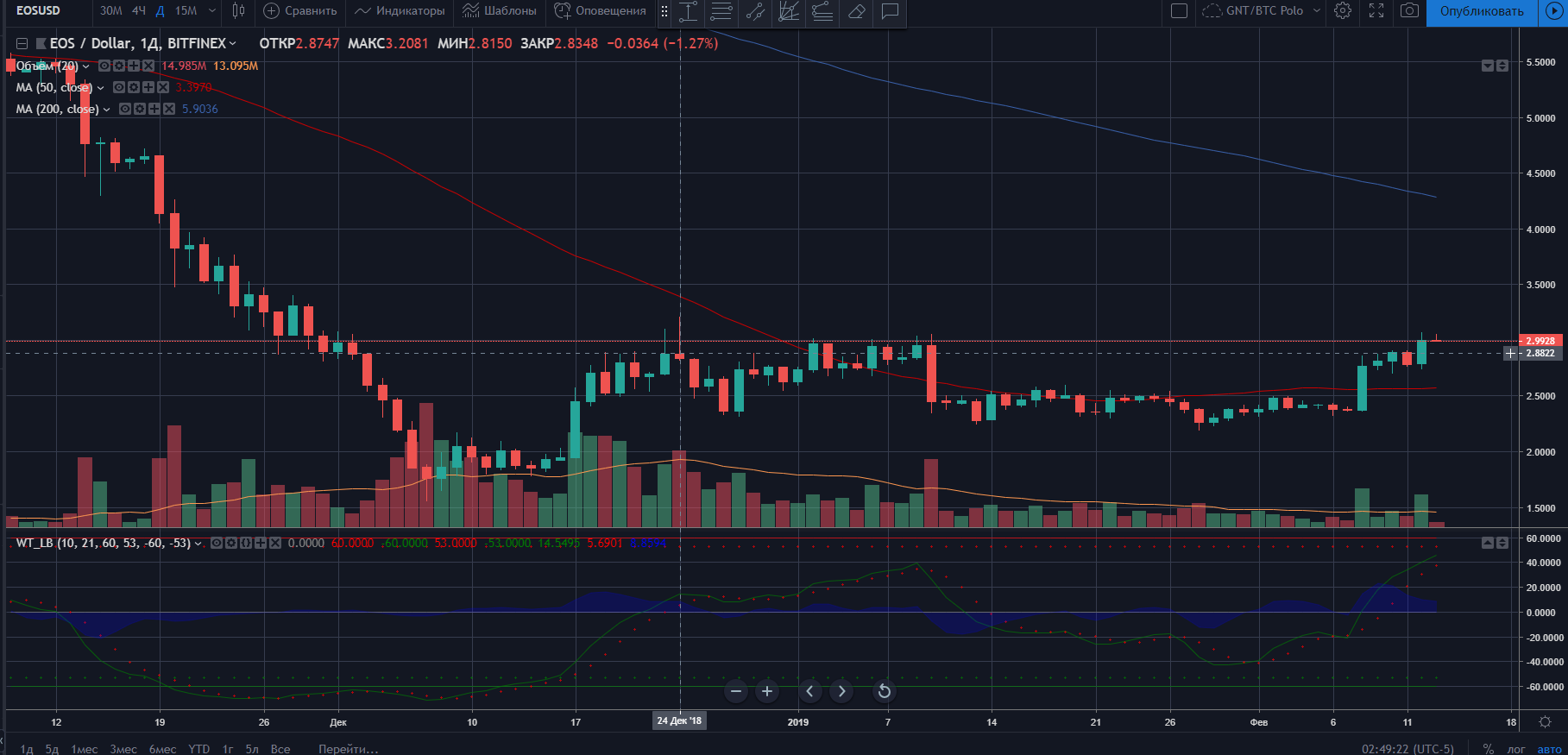 «Король dApps» EOS обновил ценовой максимум 2019 года