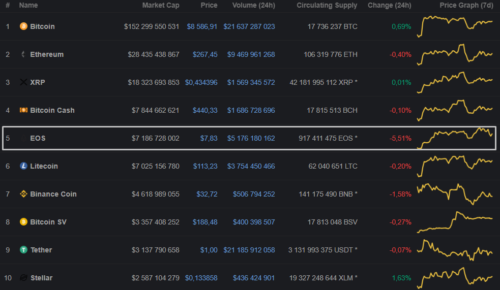 Block.one готовит к запуску социальную сеть Voice на блокчейне EOS