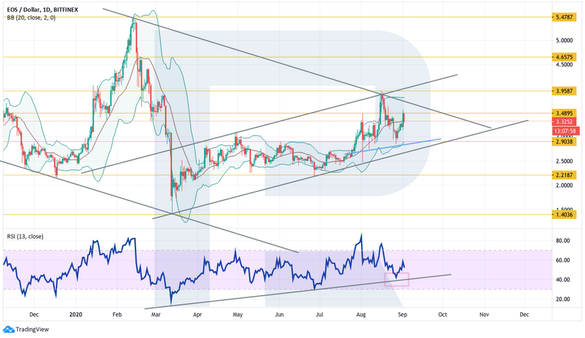 Анализ цен криптовалют: Ethereum демонстрирует рынку пример роста