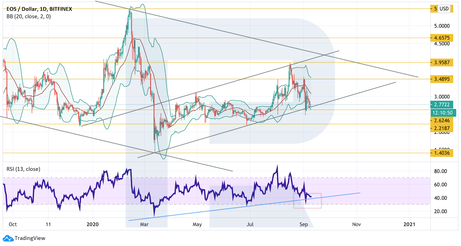 Анализ цен криптовалют: коррекция на рынке продолжается