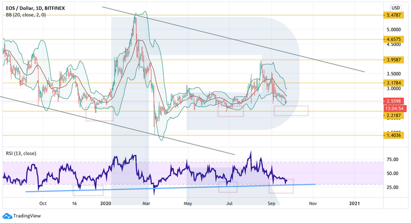 Анализ цен криптовалют: рынок корректируется перед очередной фазой роста