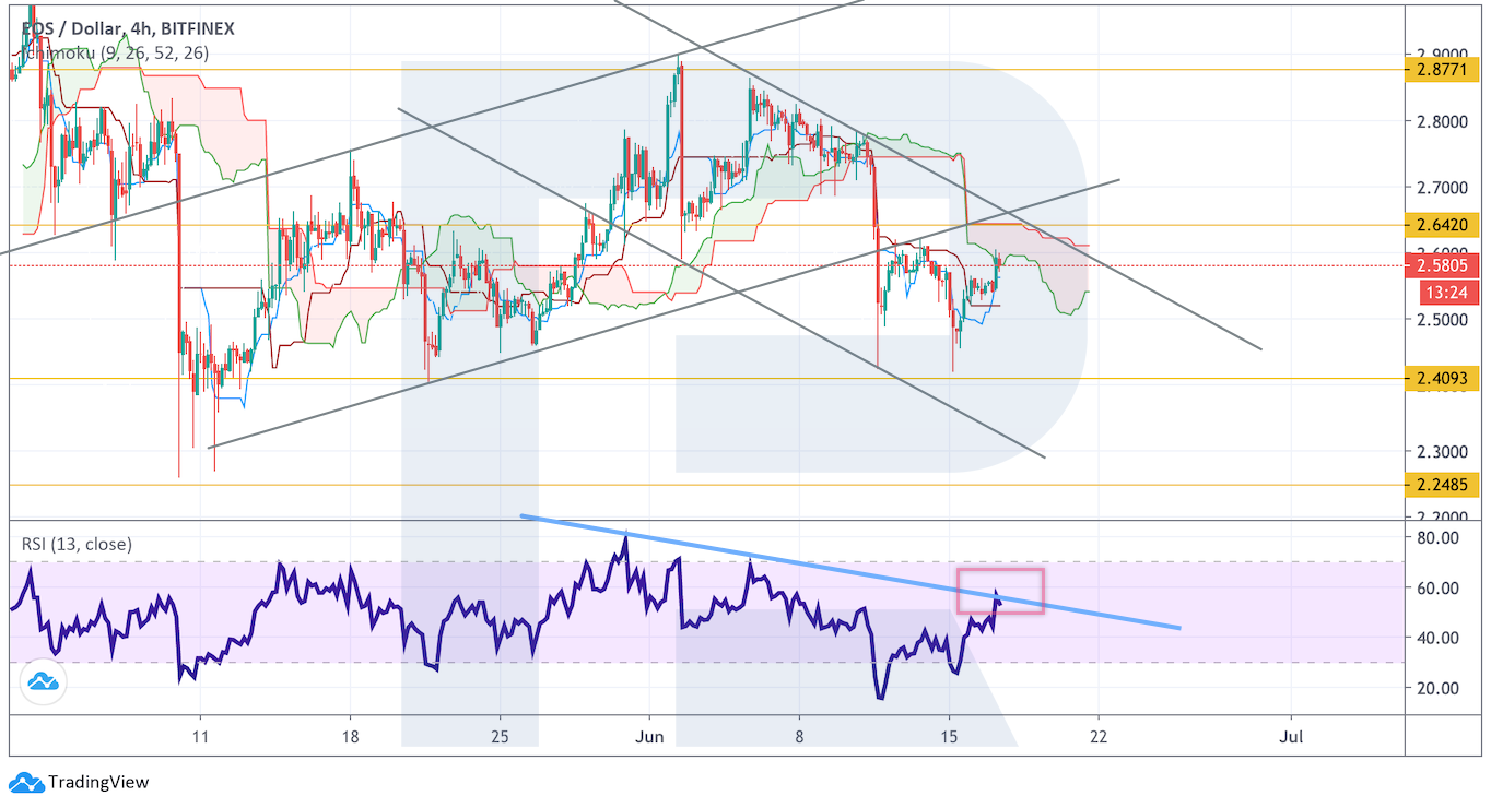 Анализ цен криптовалют: не стоит исключать падения к отметке $6320