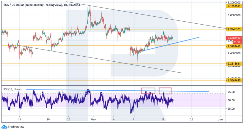 Анализ цен криптовалют: для устойчивого роста биткоину необходим отскок вниз