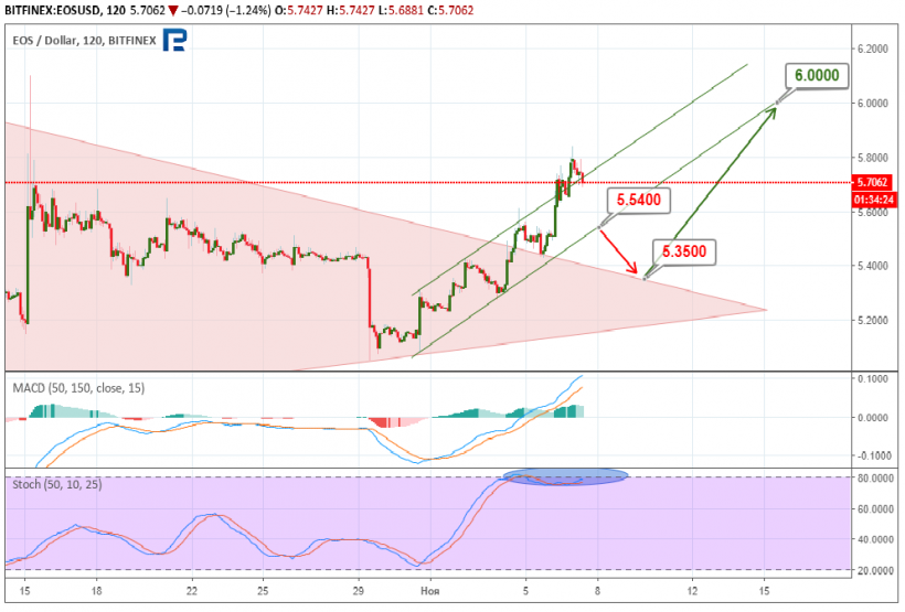 Анализ цен криптовалют: локальное господство быков