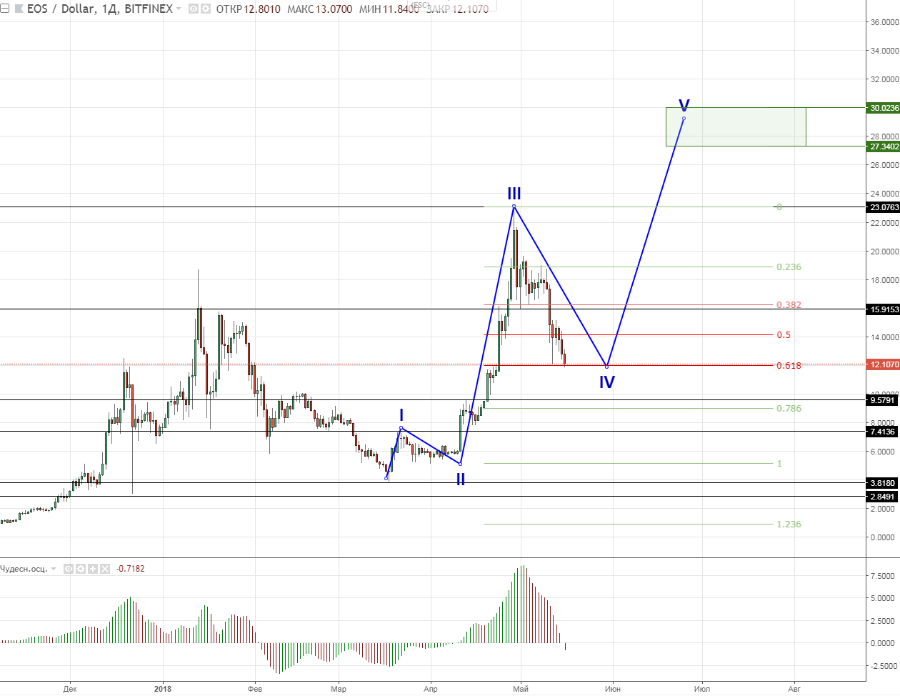 Анализ цен альткоинов: коррекция, невзирая на Consensus 2018