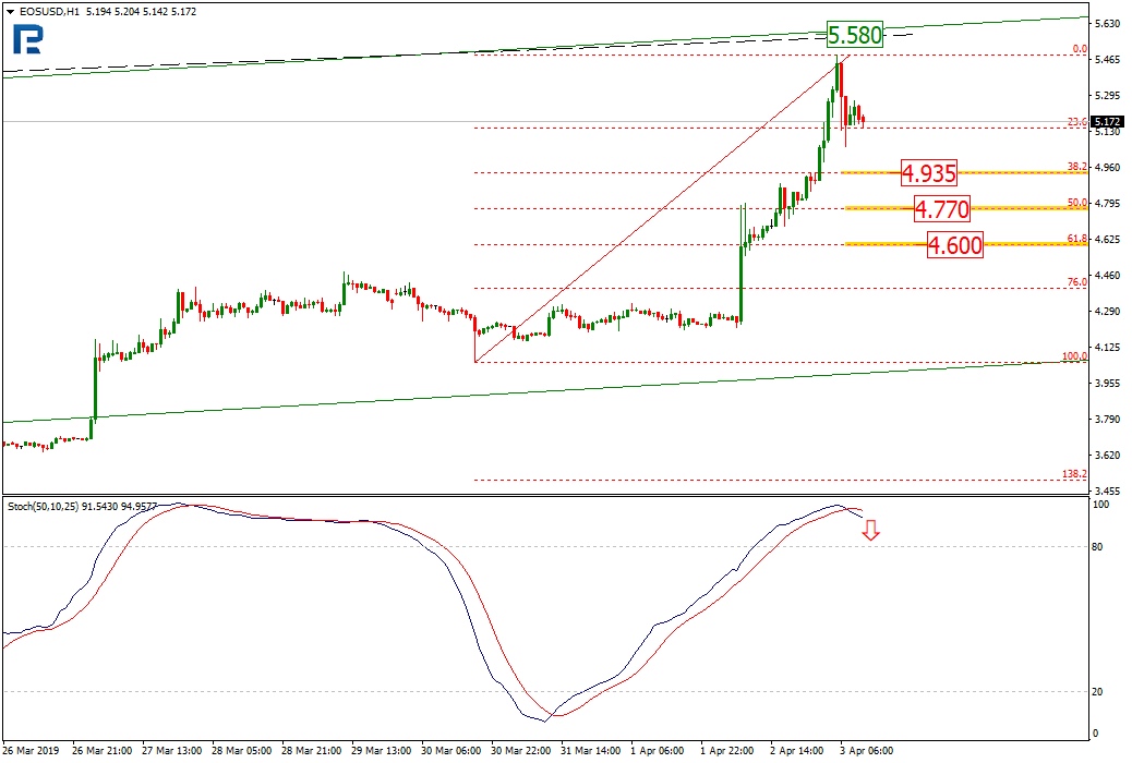 Анализ цен криптовалют: период коррекции, вероятно, завершен