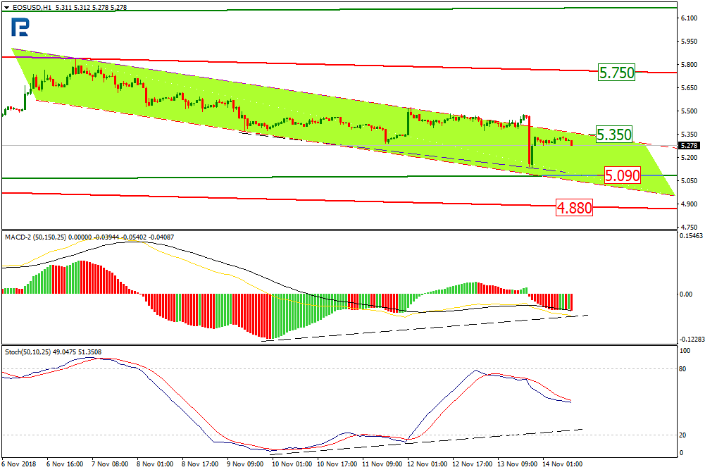Анализ цен криптовалют: в поле зрения пробой нижних границ