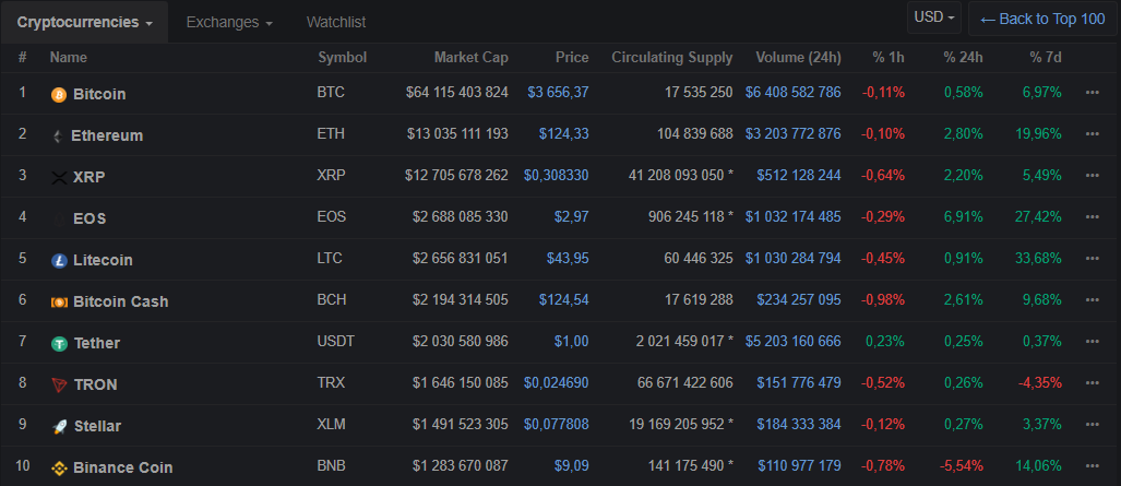«Король dApps» EOS обновил ценовой максимум 2019 года