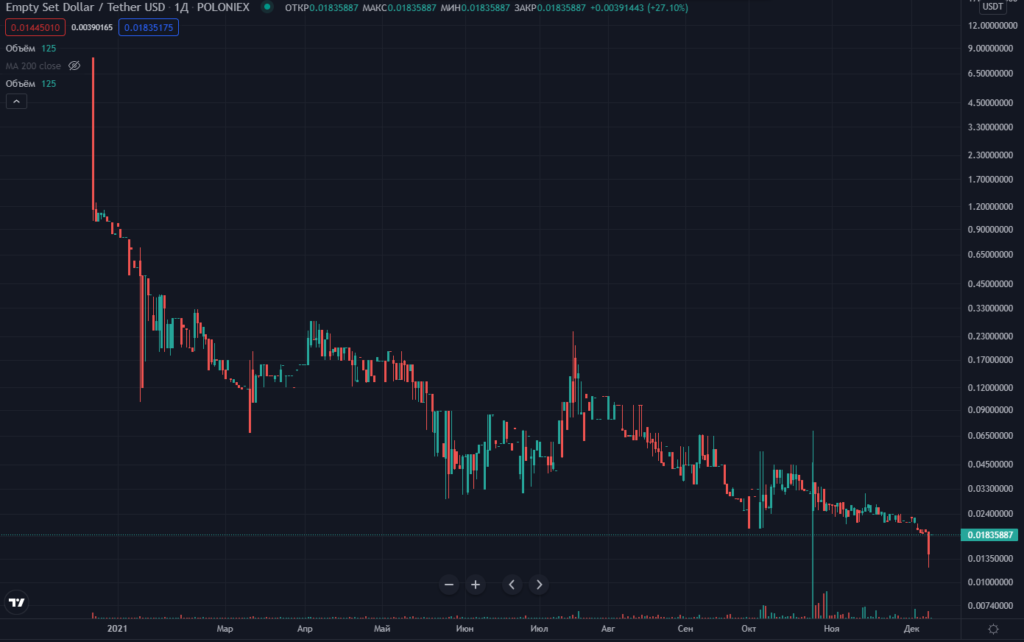 Алгоритмические стейблкоины: как развиваются альтернативы USDT и USDC