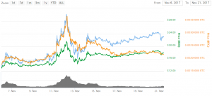 Анализ цен альткоинов: DASH стремится к новым высотам