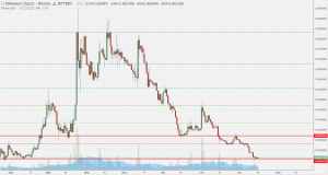 Анализ цен альткоинов: внимание на Ethereum и Ripple