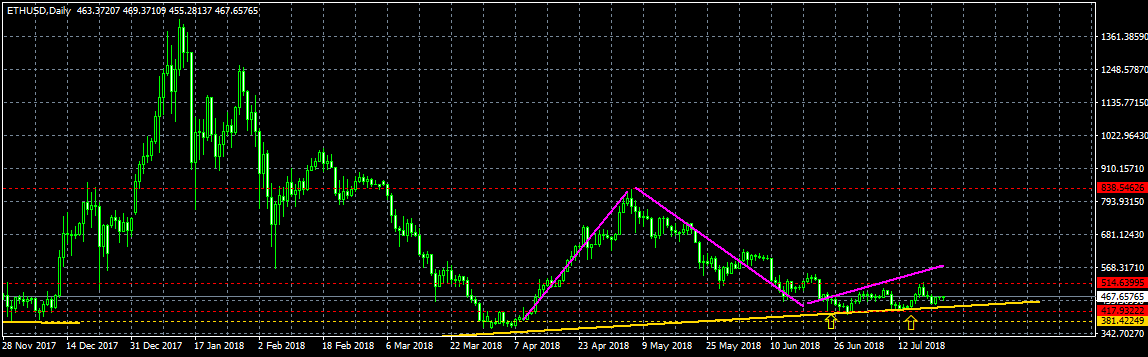 Анализ цены биткоина: худшее позади?