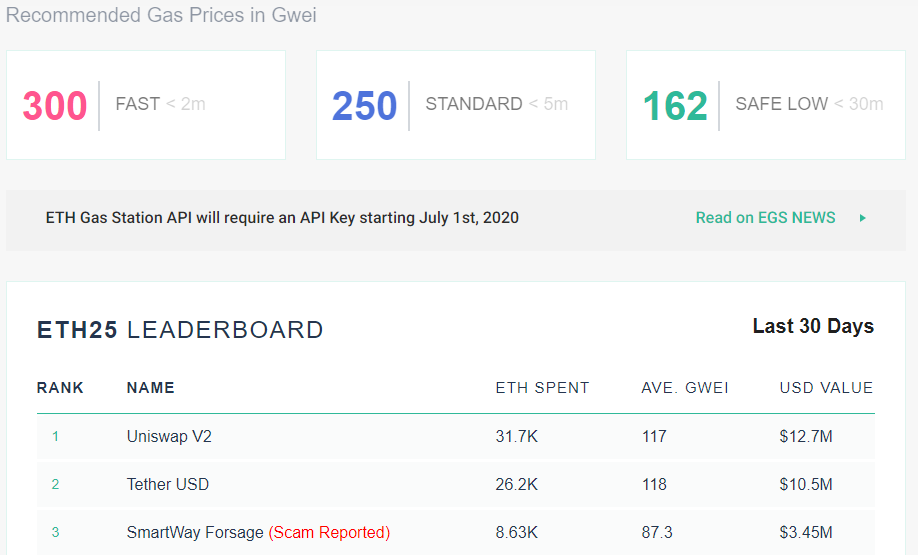 Средняя сумма транзакционной комиссии в сети Ethereum превысила $6