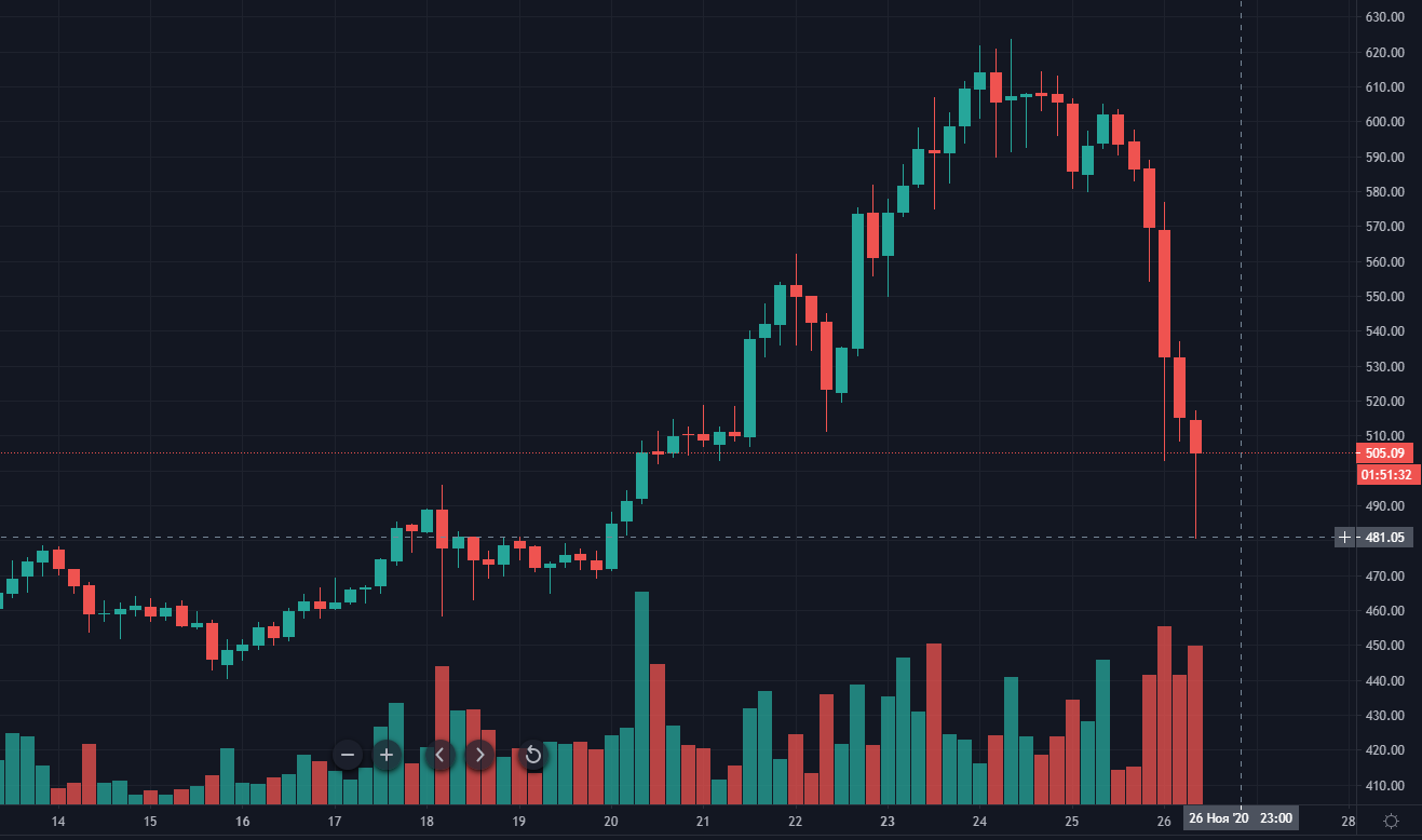 Средняя комиссия за Ethereum-транзакцию достигла $7,70 на фоне падения цены ниже $500