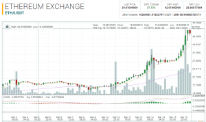 Цена Ethereum превысила $40