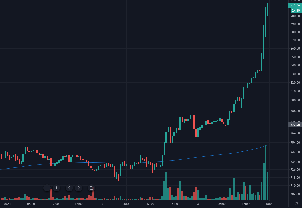 Цена Ethereum преодолела уровень $900