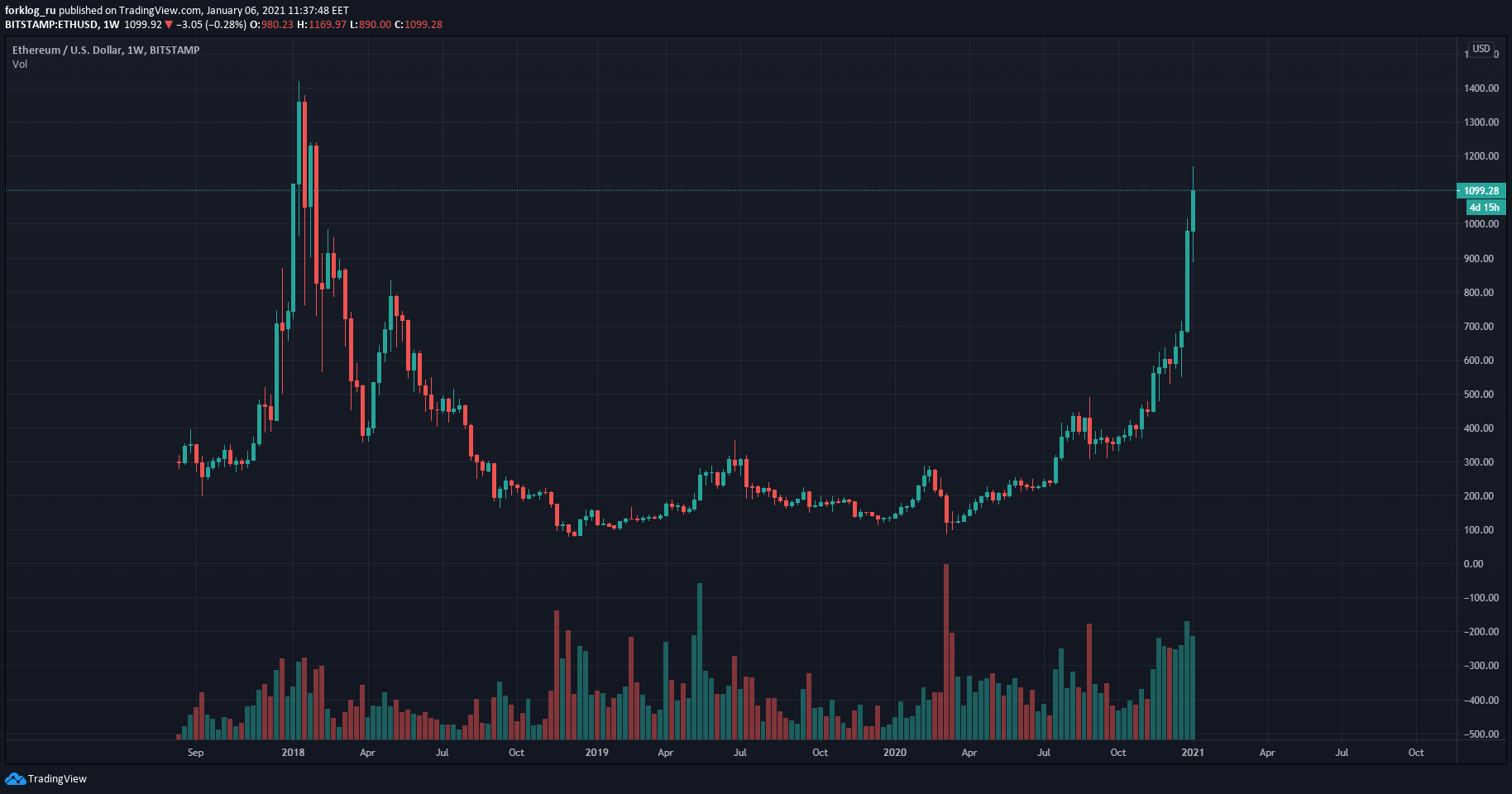 2020 год в цифрах: рекорды биткоина, бум DeFi и институциональное принятие