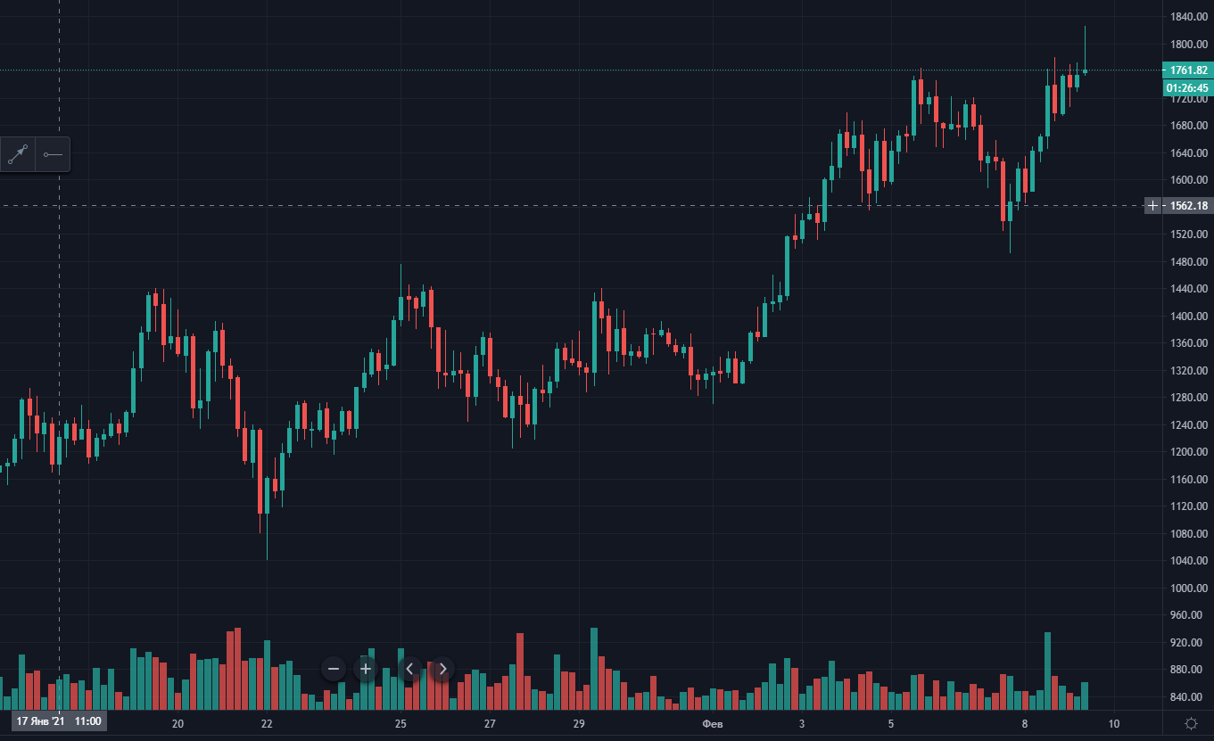 Объем торгов Ethereum-фьючерсами на CME в первый день превысил $30 млн