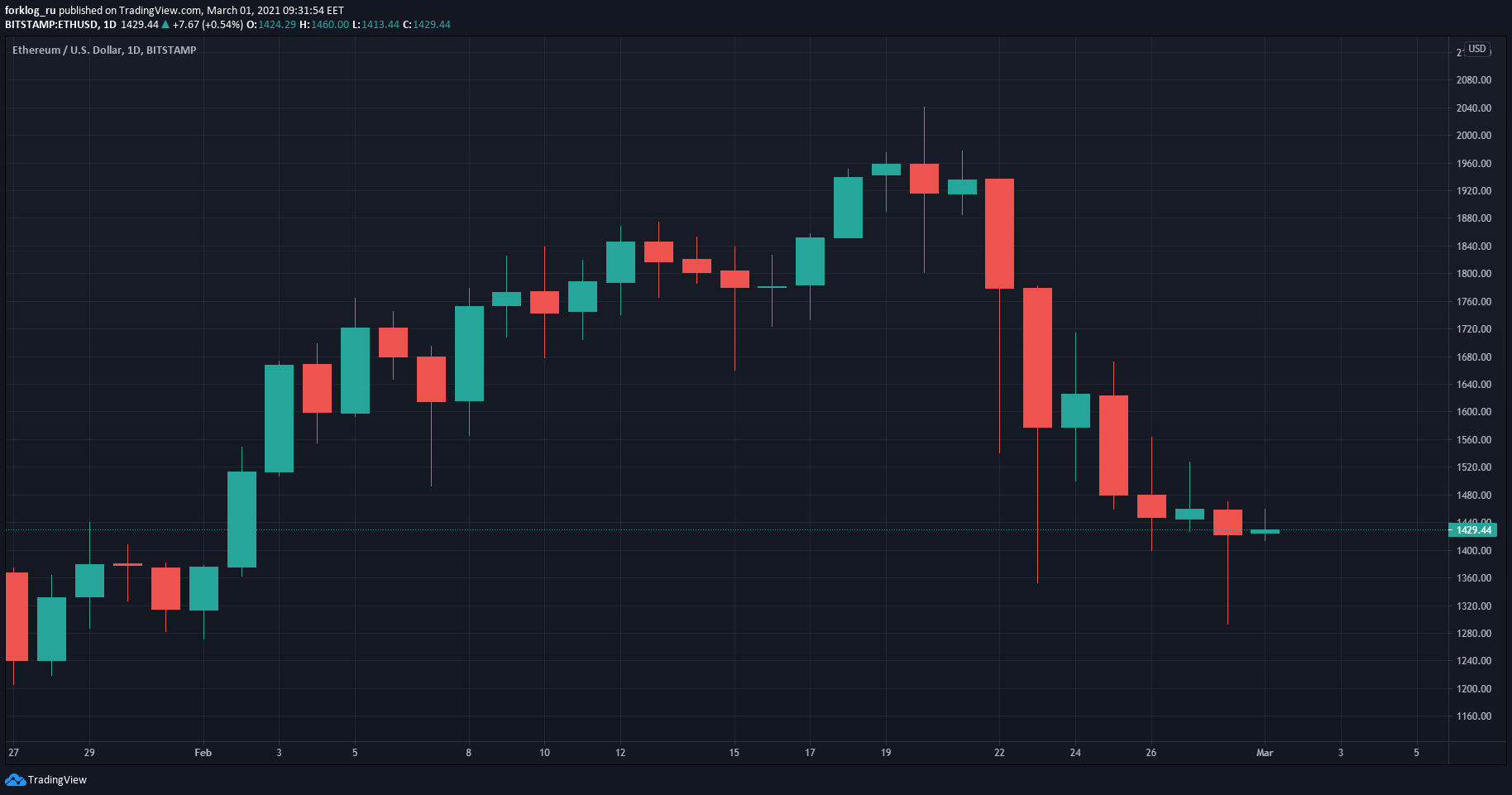 Февраль 2021 в цифрах: $1 трлн капитализации биткоина, взлет Binance Smart Chain и NFT-экосистемы