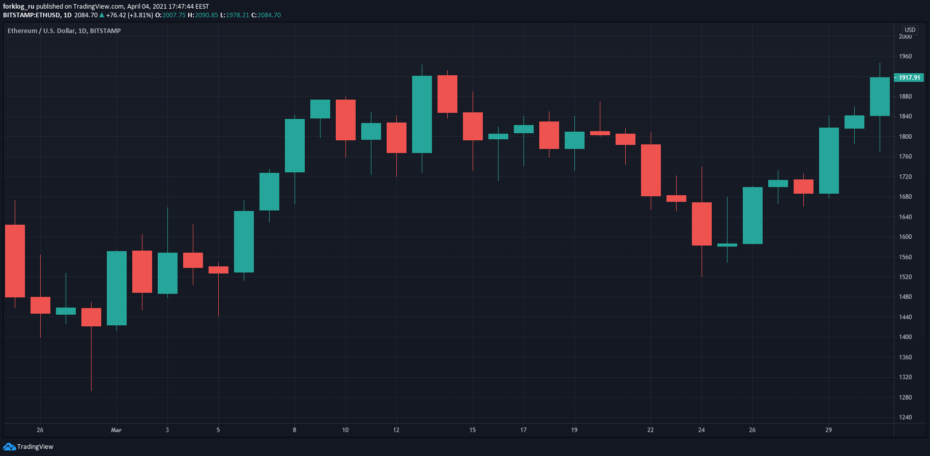 Март 2021 в цифрах: в топ-10 ворвались новые монеты, биткоин закрыл лучший квартал за восемь лет