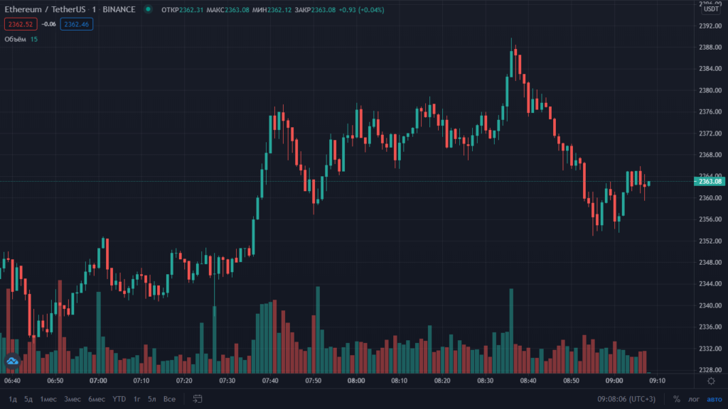 Цена биткоина преодолела отметку $64 000. Ethereum — выше $2350