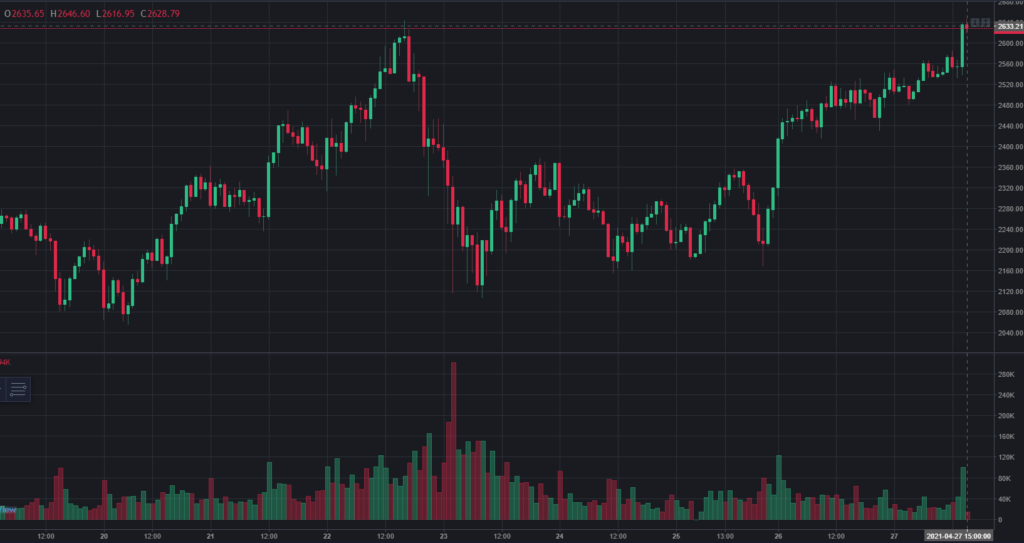 Ethereum обновил исторический максимум на отметке $2716