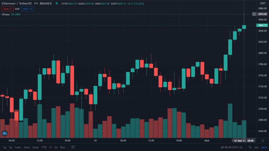 Цена Ethereum обновила максимум на уровне $2870