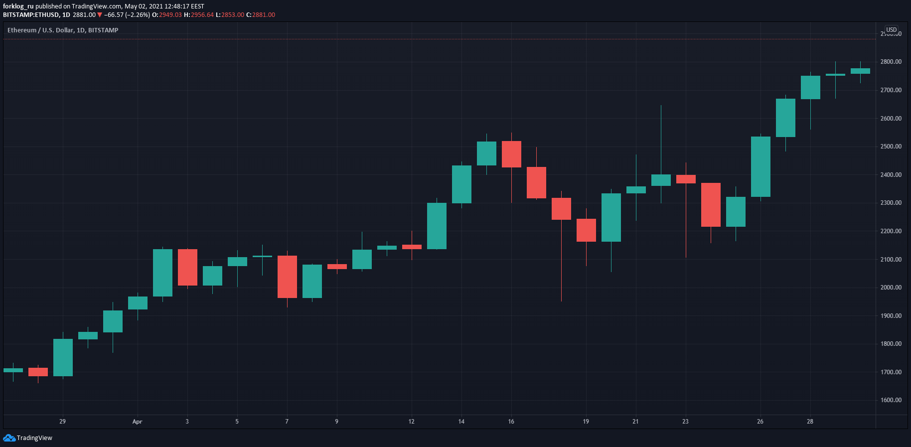 Апрель 2021 в цифрах: индекс доминирования биткоина ниже 50%, Dogecoin в топ-5, USDT на Tron в лидерах