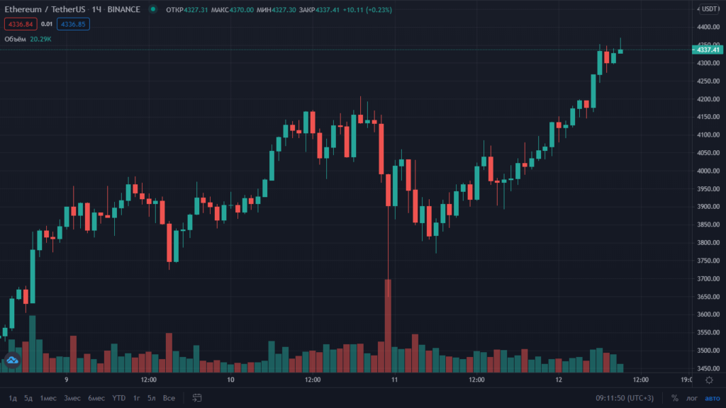 Цена Ethereum обновила максимум на уровне $4350