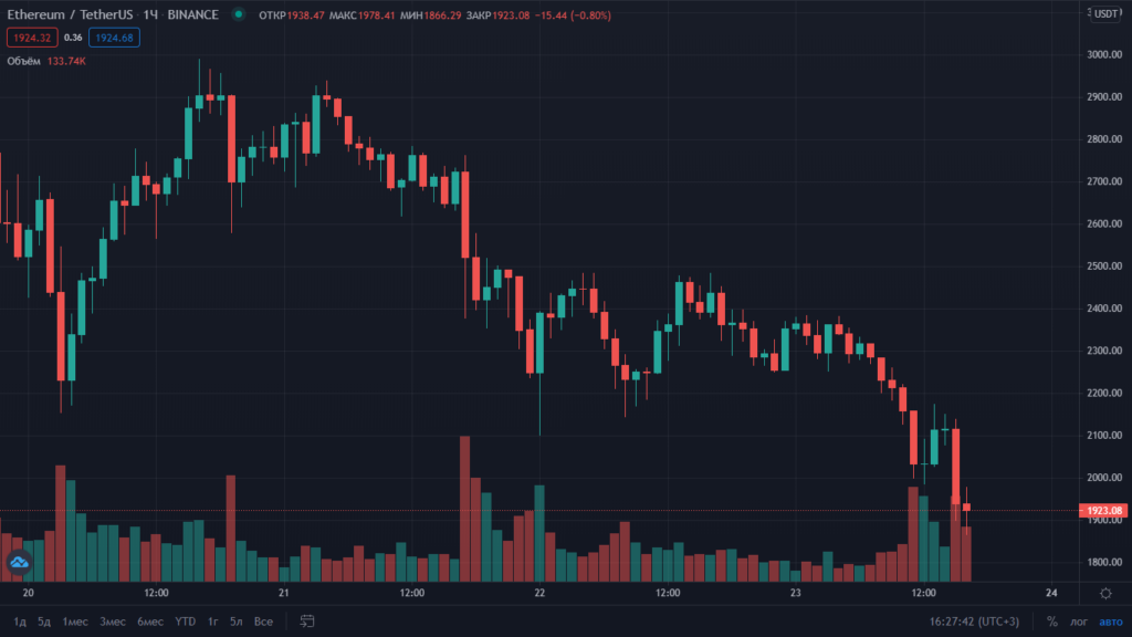 Week in review: Bitcoin price fell below $33 000, crypto community criticized Elon Musk