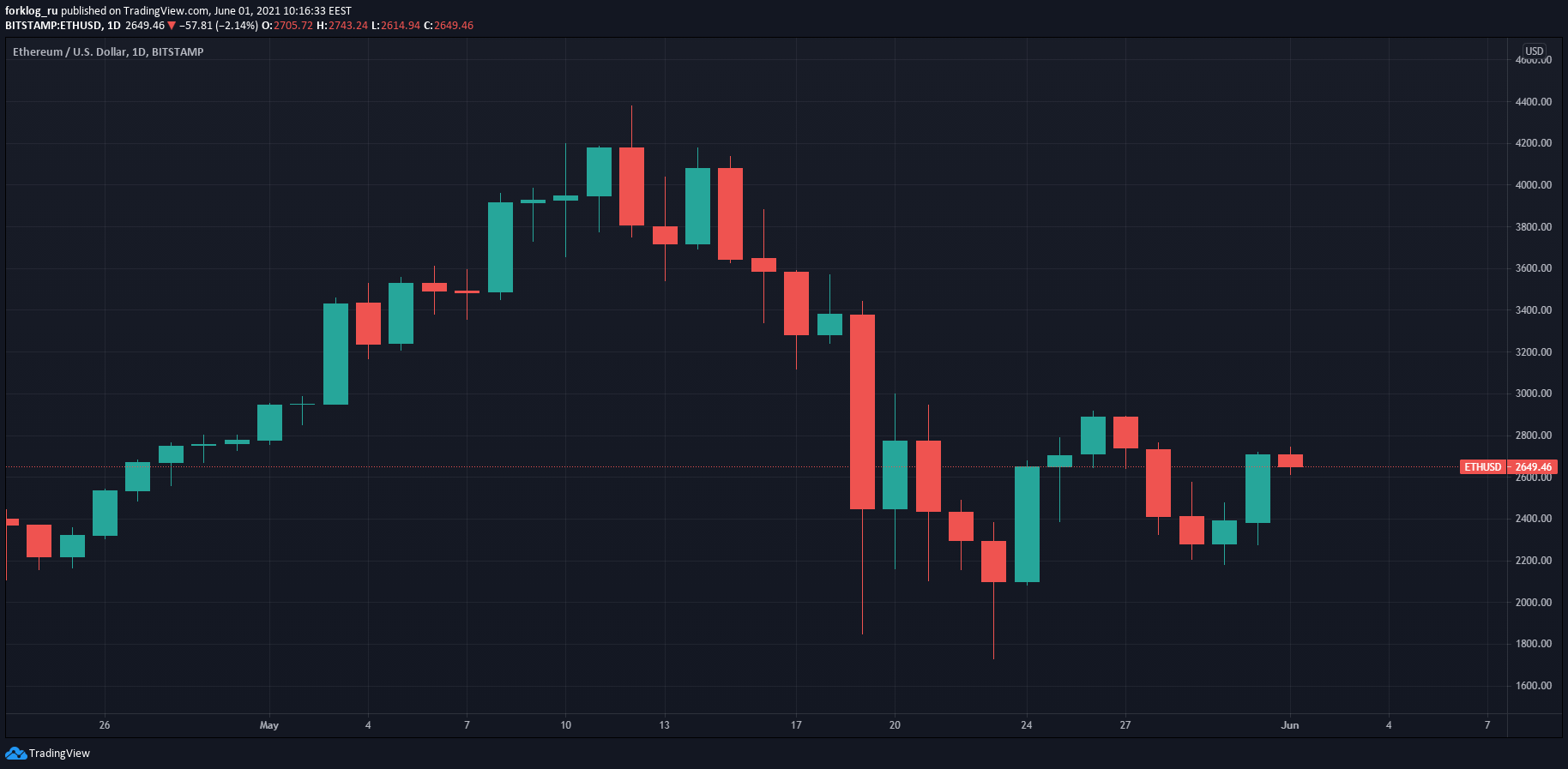 Май 2021 в цифрах: обвал биткоина, атака клонов Dogecoin и взрывной рост Polygon