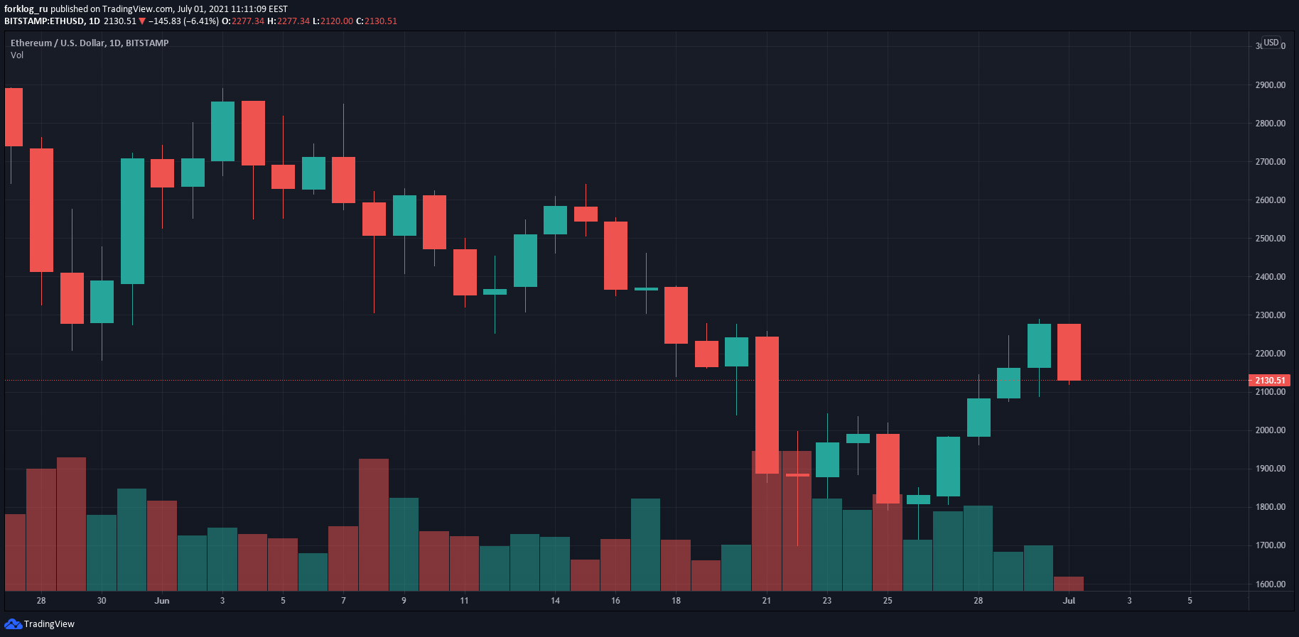 Июнь 2021 в цифрах: хешрейт обрушился из-за Китая, Polygon установил рекорды, Tether остановил станок